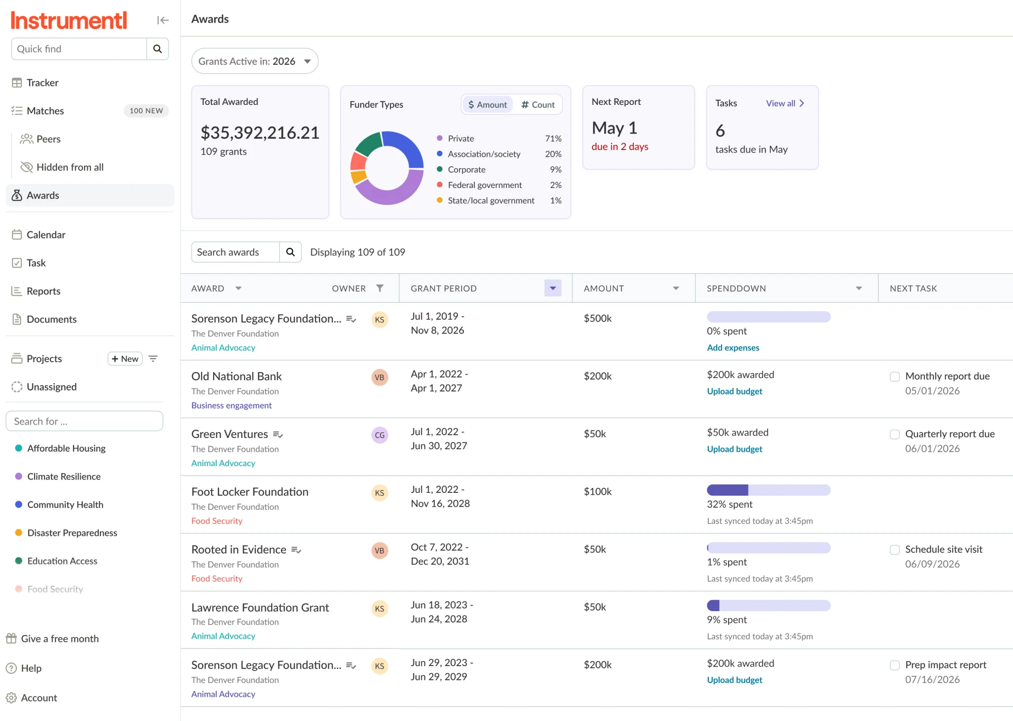 Instrumentl awards view showing funder types, total awarded, and a list of grants with spenddown progress