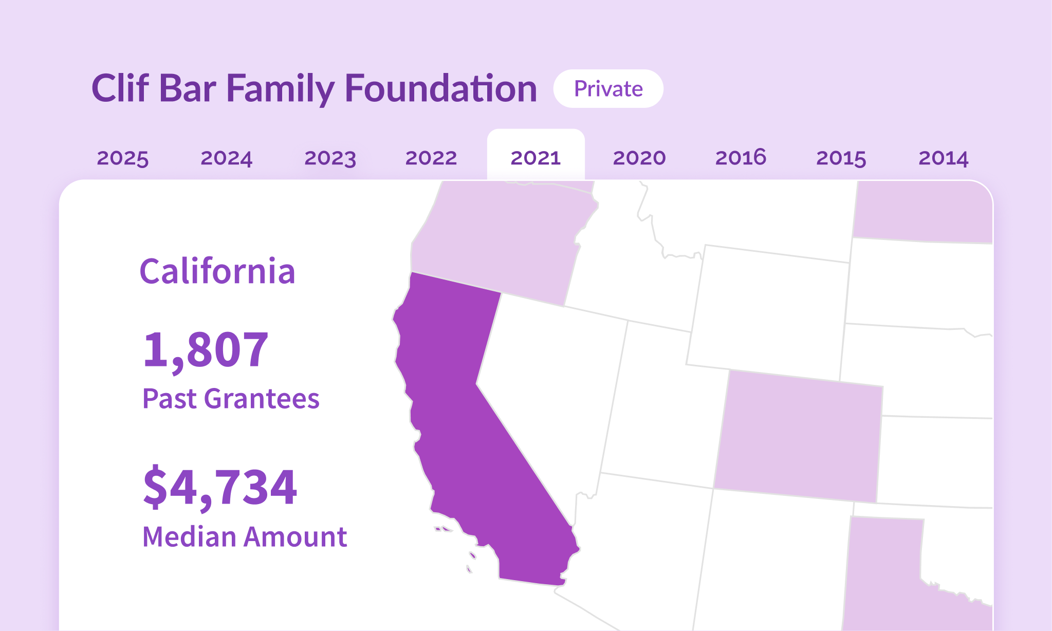 Funder insights showing detailed foundation information