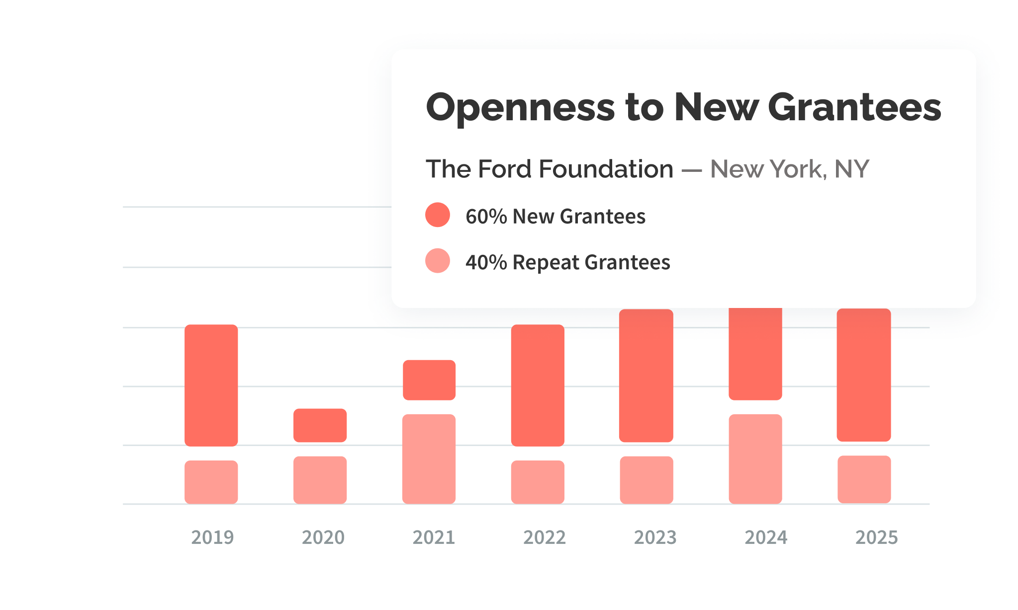 Openness to new grantees indicator
